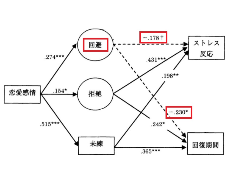 科学論文から読み解く 男性が失恋から立ち直る方法4選 失恋と上手に向き合うためには